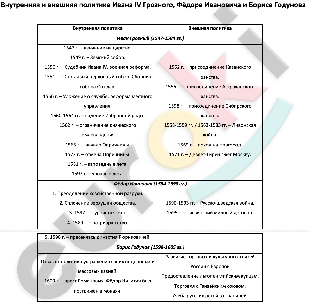 8. Внутренняя и внешняя политика Ивана IV Грозного.