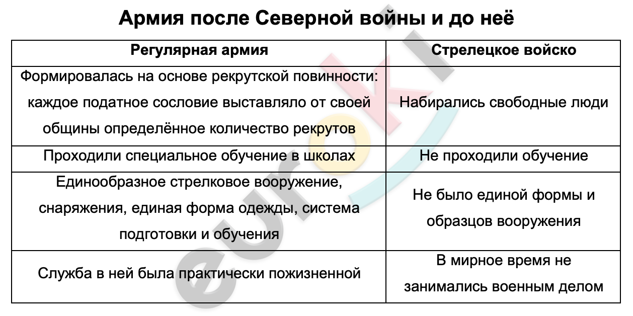 Таблицa по истории 8 класс Армия после Северной войны и до неё