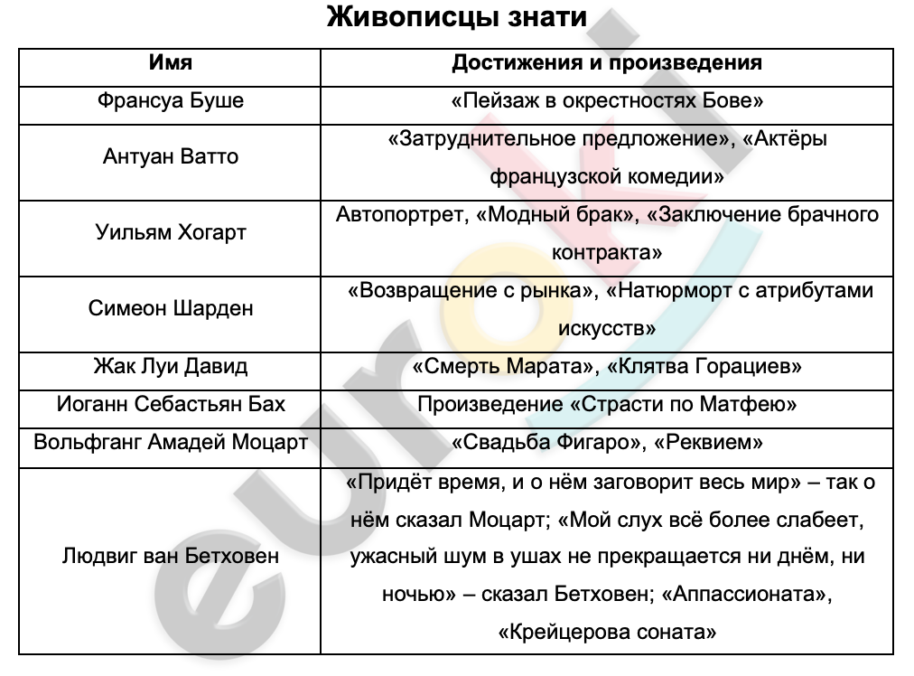 Таблицa по истории 8 класс Живописцы знати