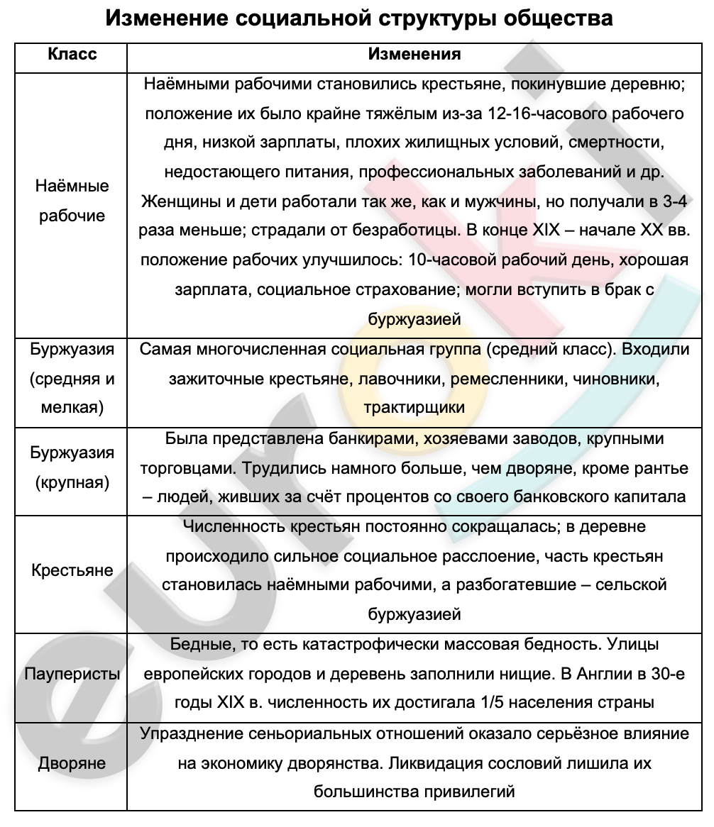 Таблицa по истории 9 класс Изменения социальной структуры общества