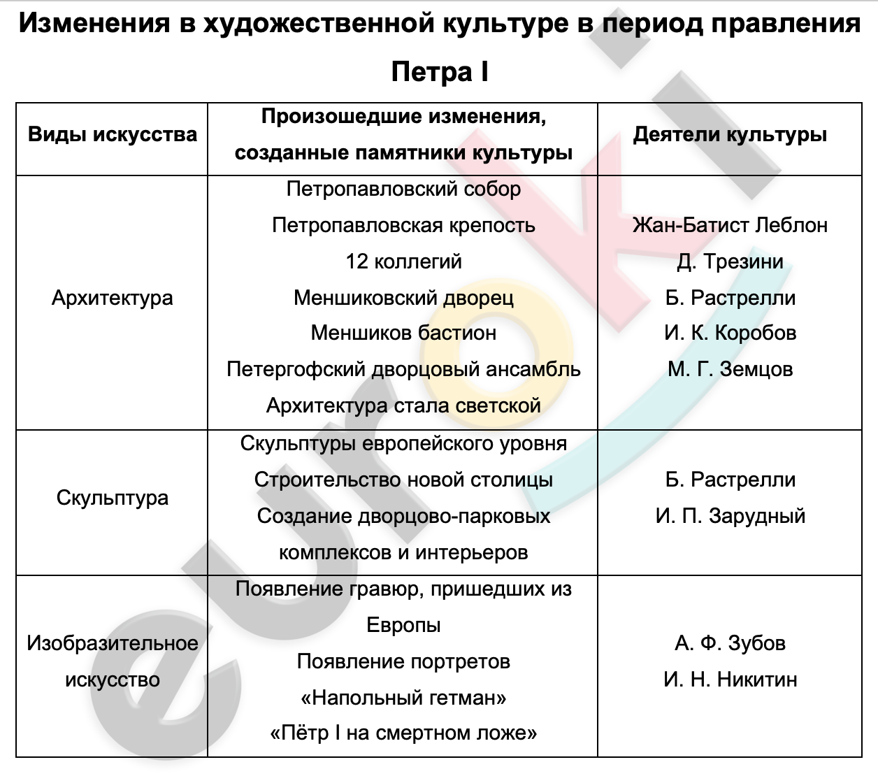 Таблицa по истории 8 класс Изменения в художественной культуре в период правления Петра I