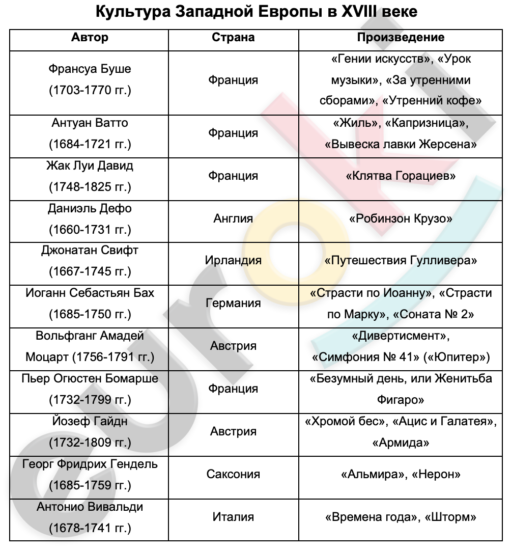 Таблицa по истории 8 класс Культура Западной Европы в XVIII веке