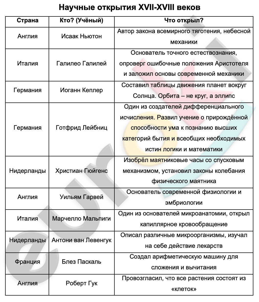 Таблицa по истории 8 класс Научные открытия XVII-XVIII веков