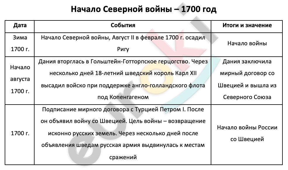 Таблицa по истории 8 класс Начало Северной войны – 1700 год