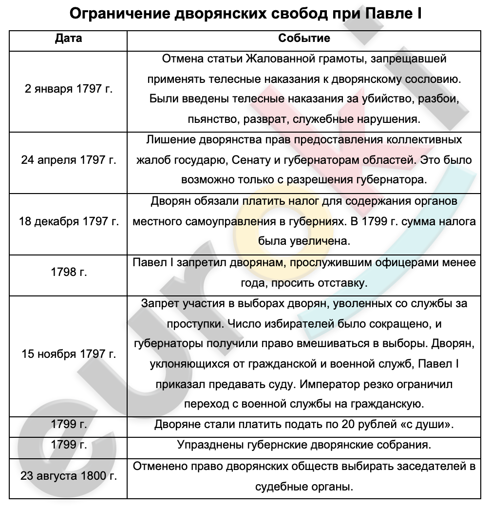 Таблицa по истории 8 класс Ограничение дворянских свобод при Павле I