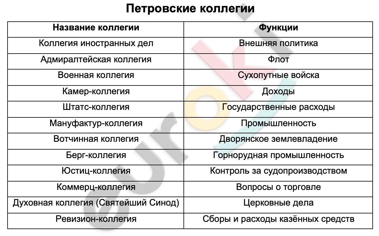 Таблицa по истории 8 класс Петровские коллегии