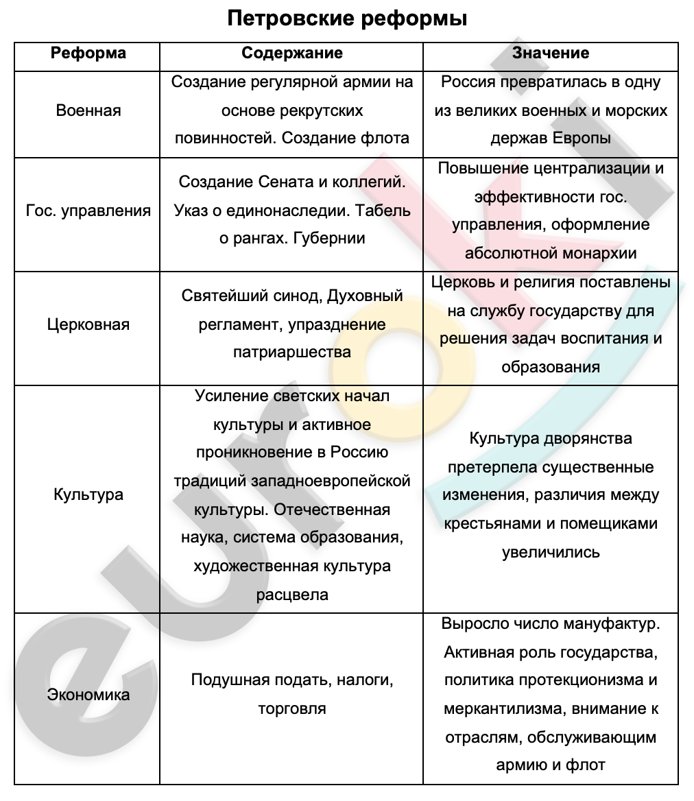 Таблицa по истории 8 класс Реформы Петра I