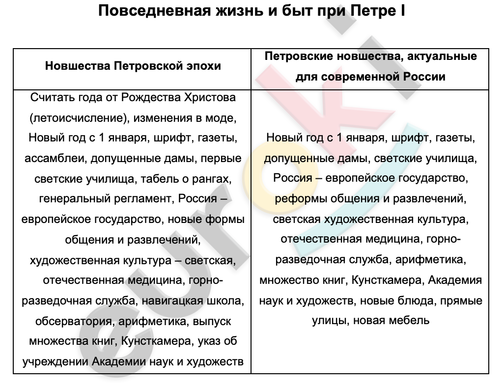 Таблицa по истории 8 класс Повседневная жизнь и быт при Петре I