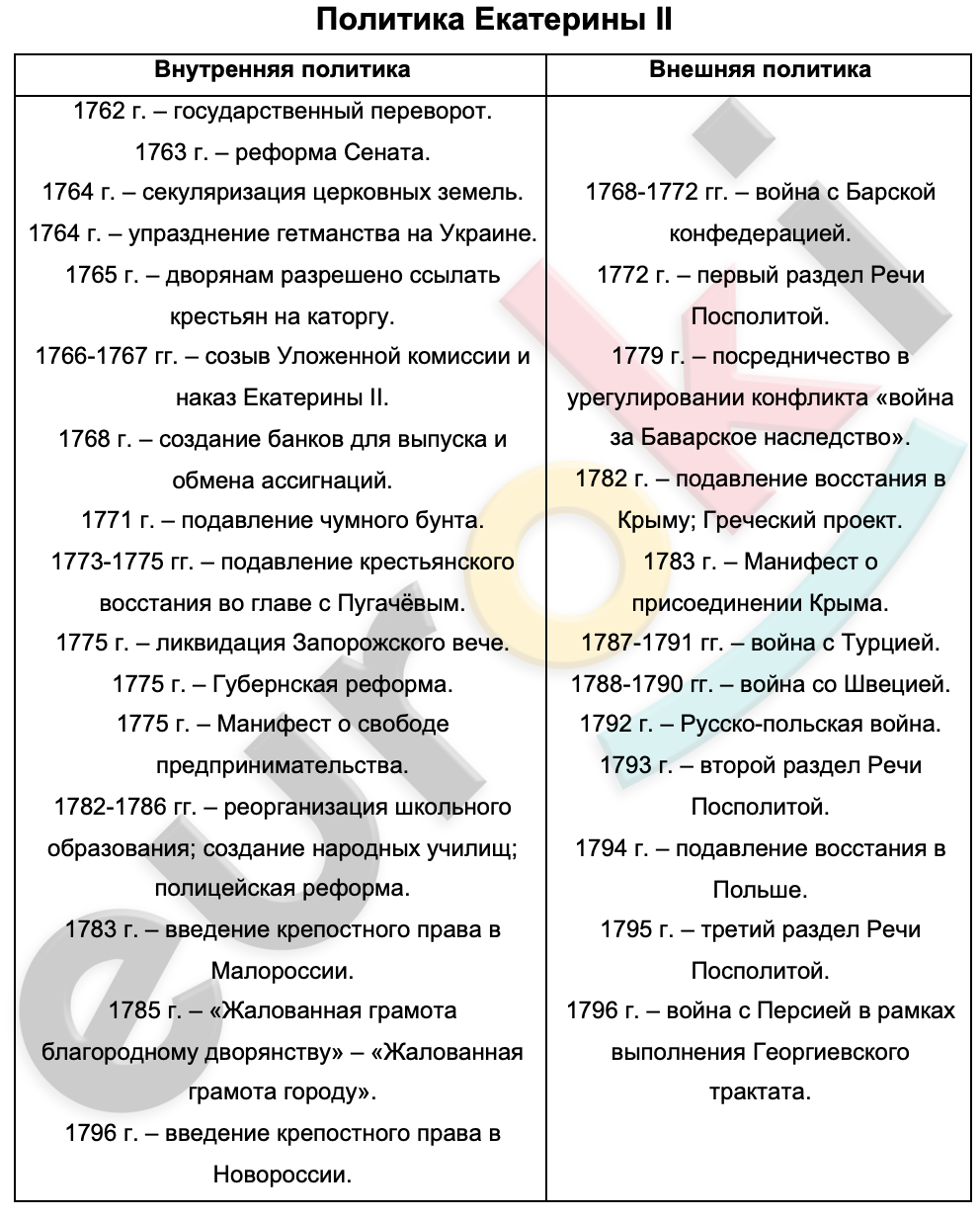 Таблица внешняя и внутренняя политика екатерины 2. Внутренняя и внешняя политика Екатерины 2 таблица. Внутренняя и внешняя политика Екатерины 2. Внутренняя политика Екатерины 2 таблица. Политика Екатерины 2 таблица.
