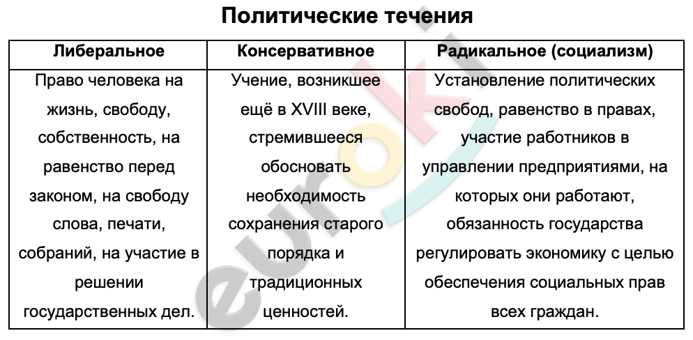 Таблицa по истории 8 класс Политические течения