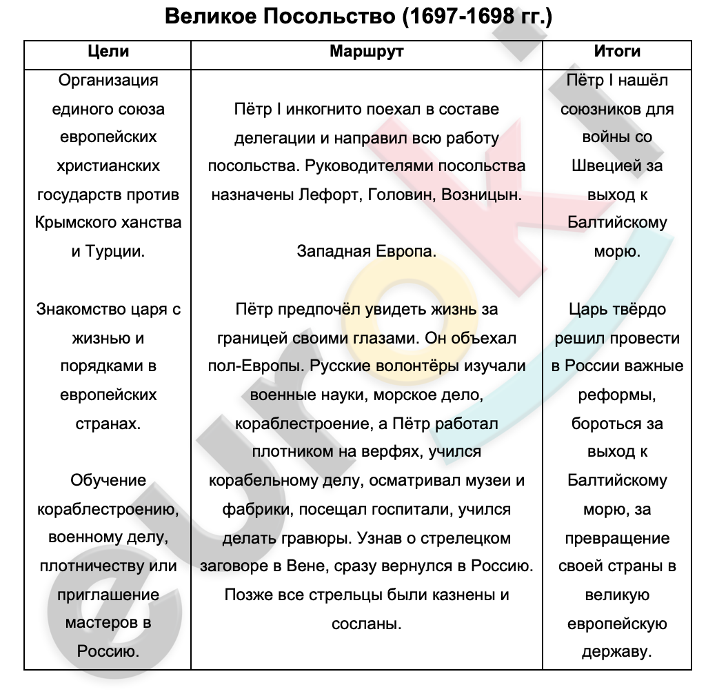 Таблицa по истории 8 класс Великое Посольство (1697-1698 гг.)