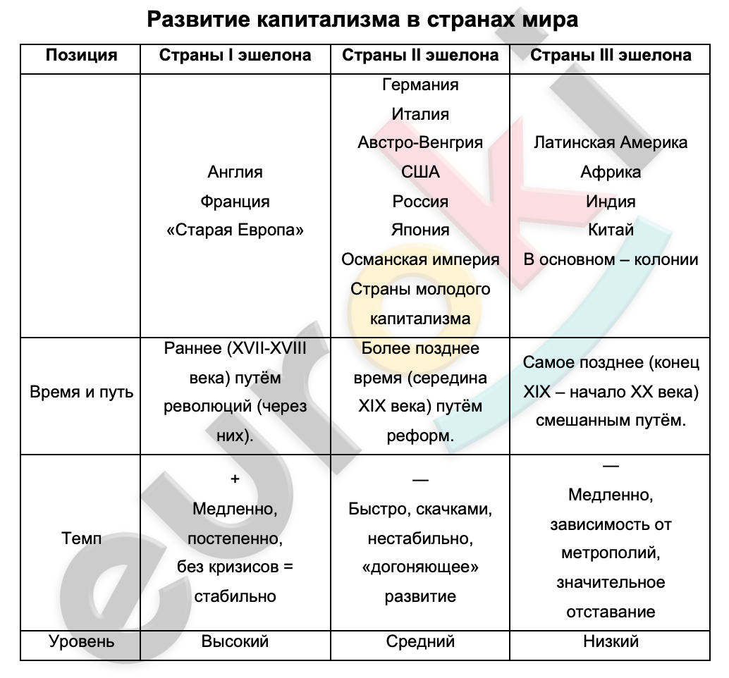 Таблицa по истории 8 класс Развитие капитализма в странах мира