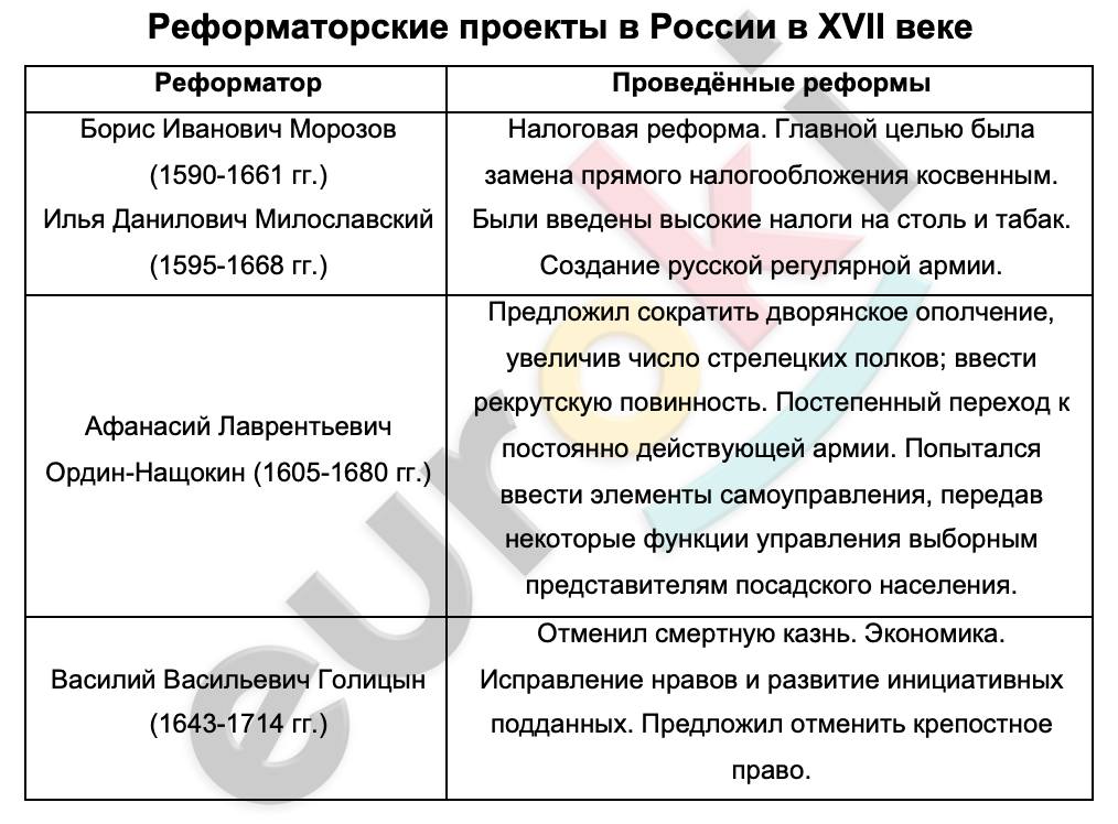 Войны россии в 17 веке таблица. Реформаторская деятельность Бориса Морозова.