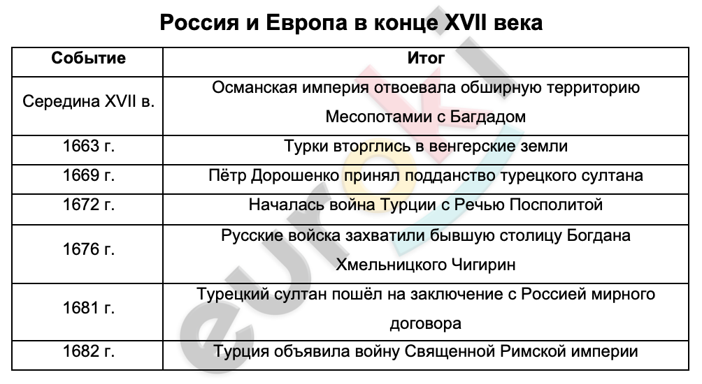 Таблицa по истории 8 класс Россия и Европа в конце XVII века