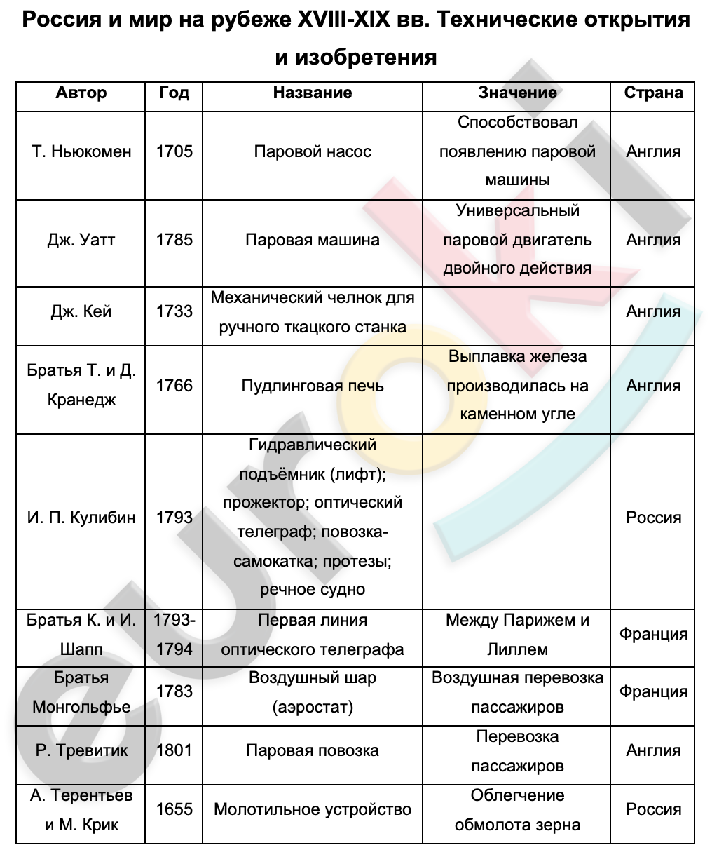 Таблицa по истории 8 класс Россия и мир на рубеже XVIII-XIX вв. Технические открытия и изобретения