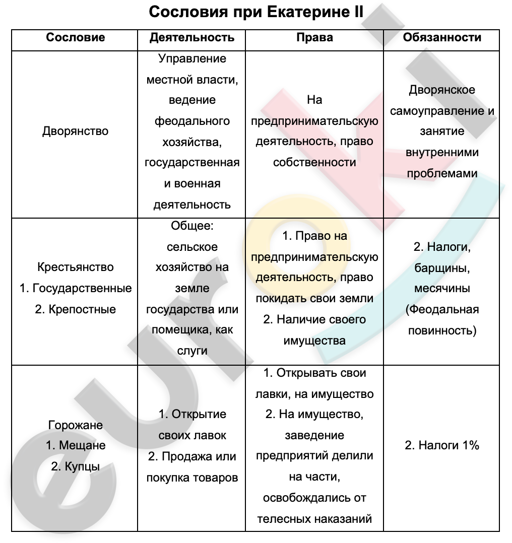 Россия при екатерине 2 тест 8. Греческий проект Екатерины II таблица. Сословия при Екатерине 2 таблица. Схема сословий при Екатерине 2. Сословия Екатерины 2 таблица.