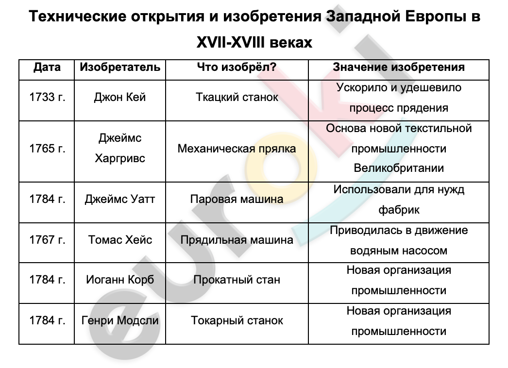 Таблицa по истории 8 класс Технические открытия и изобретения Западной Европы в XVII-XVIII веках