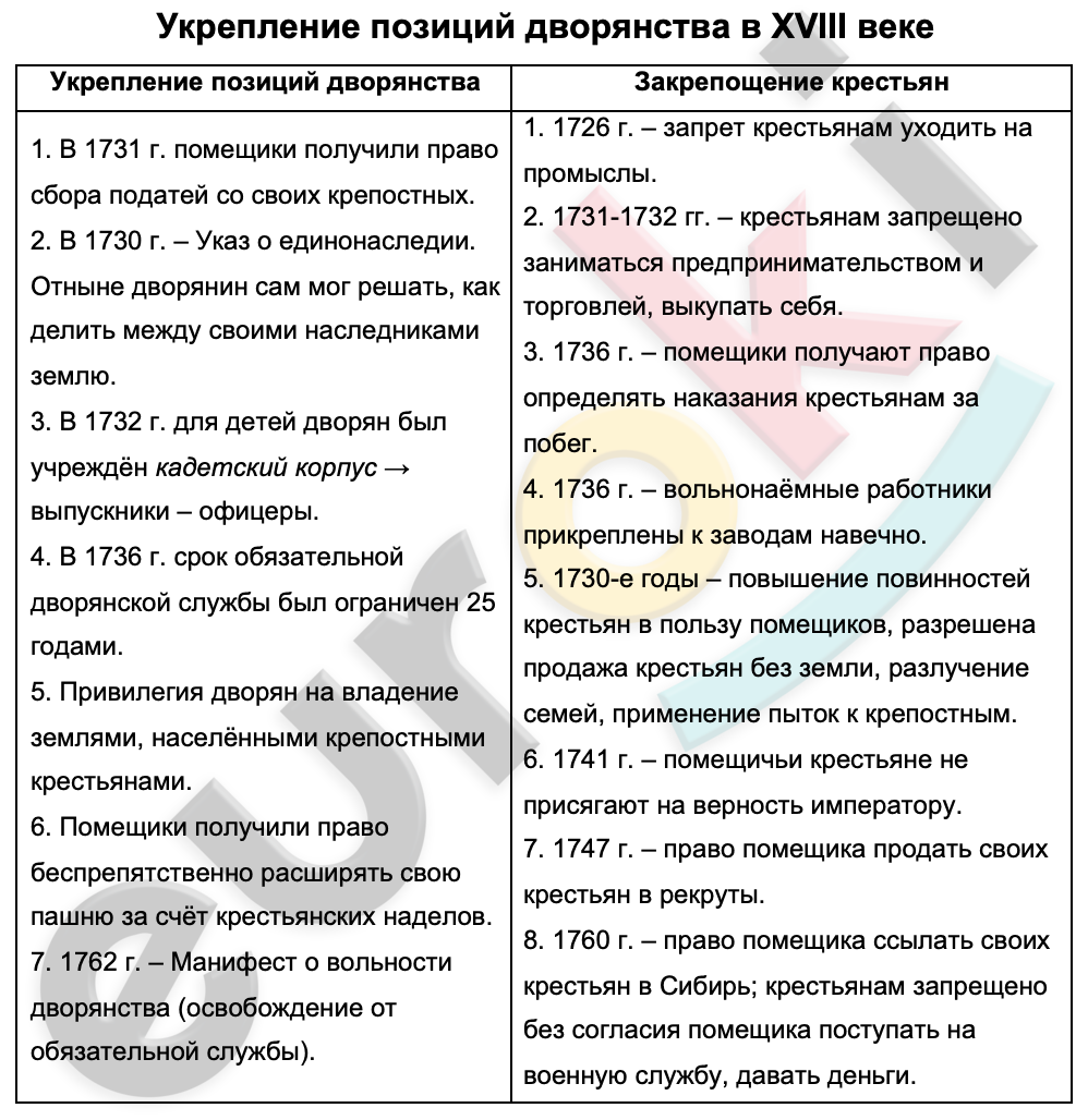 Таблицa по истории 8 класс Укрепление позиций дворянства в XVIII веке