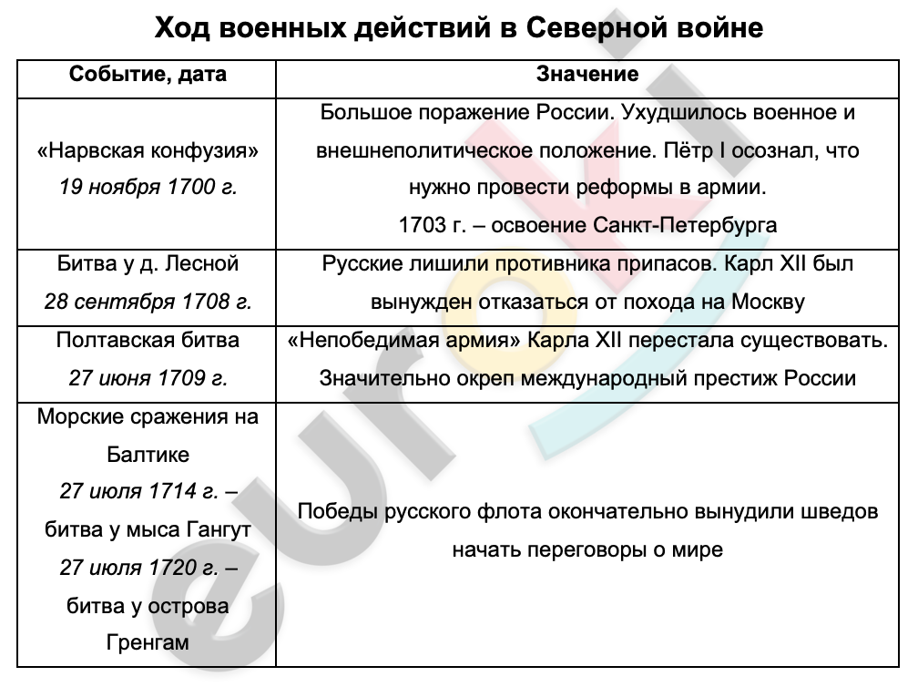 Таблицa по истории 8 класс Ход военных действий в Северной войне