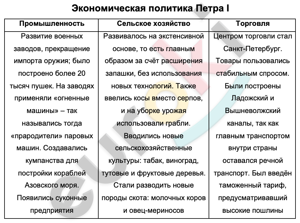 Таблицa по истории 8 класс Экономическая политика Петра I