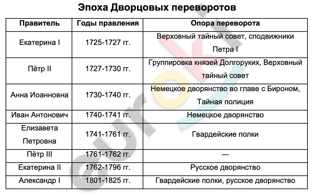 Таблицa по истории 8 класс Эпоха Дворцовых переворотов