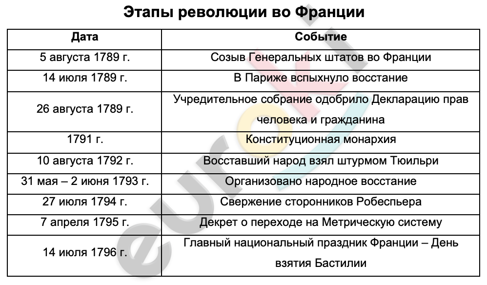 Таблицa по истории 8 класс Этапы революции во Франции