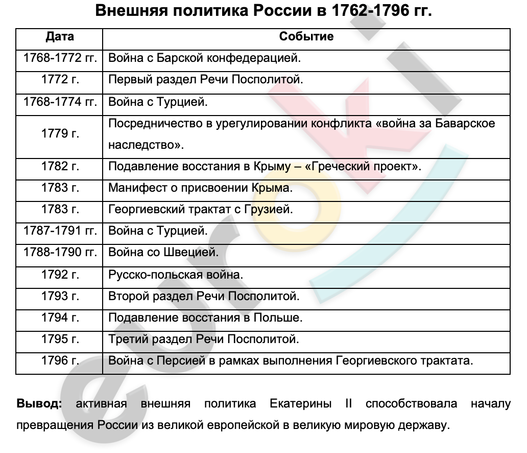 Таблица внутренняя политика россии в 1762 1796. Внешняя политика России в 1762-1796. Таблица внешней политики России 1762-1796. Внешняя политика 1762-1796 таблица. Внешняя политика России в 1762-1796 таблица выводы.