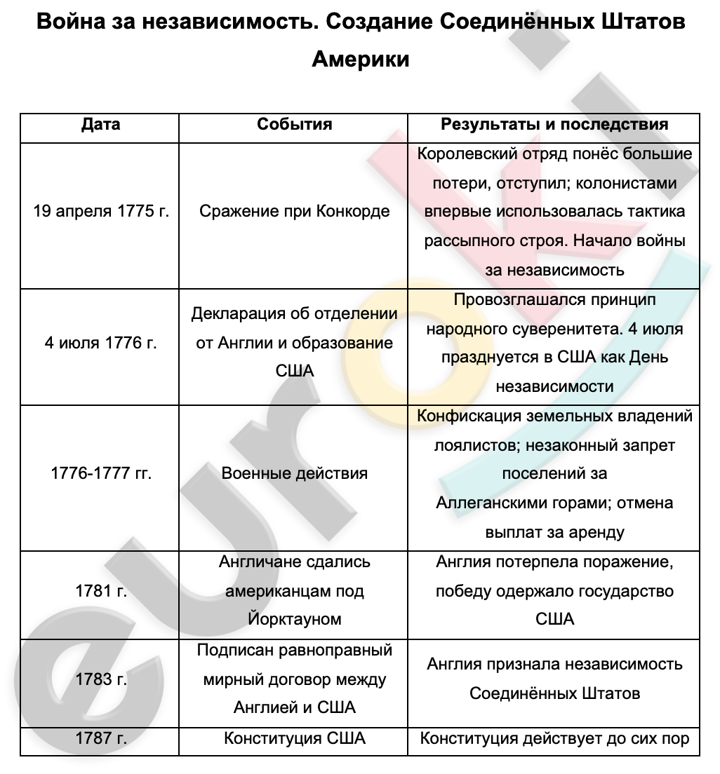 Таблицa по истории 8 класс Война за независимость США 1775–1783 гг.
