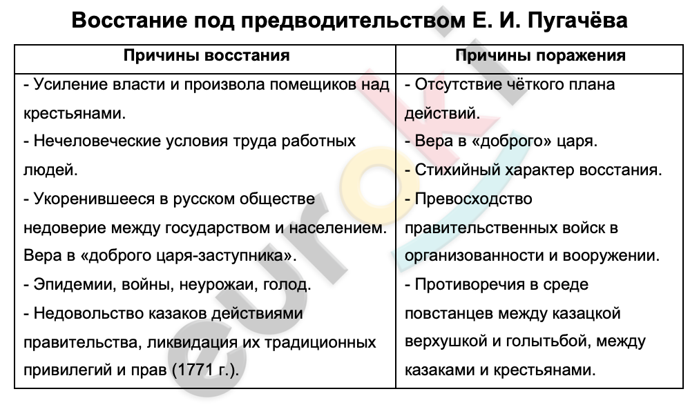 Три причины восстания пугачева назовите под предводительством