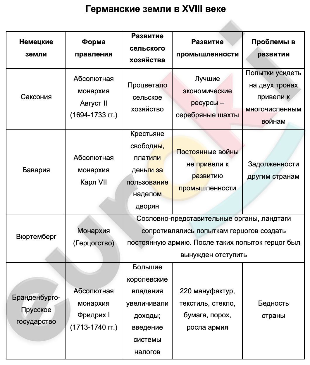 Таблицa по истории 8 класс Германские земли в XVIII веке