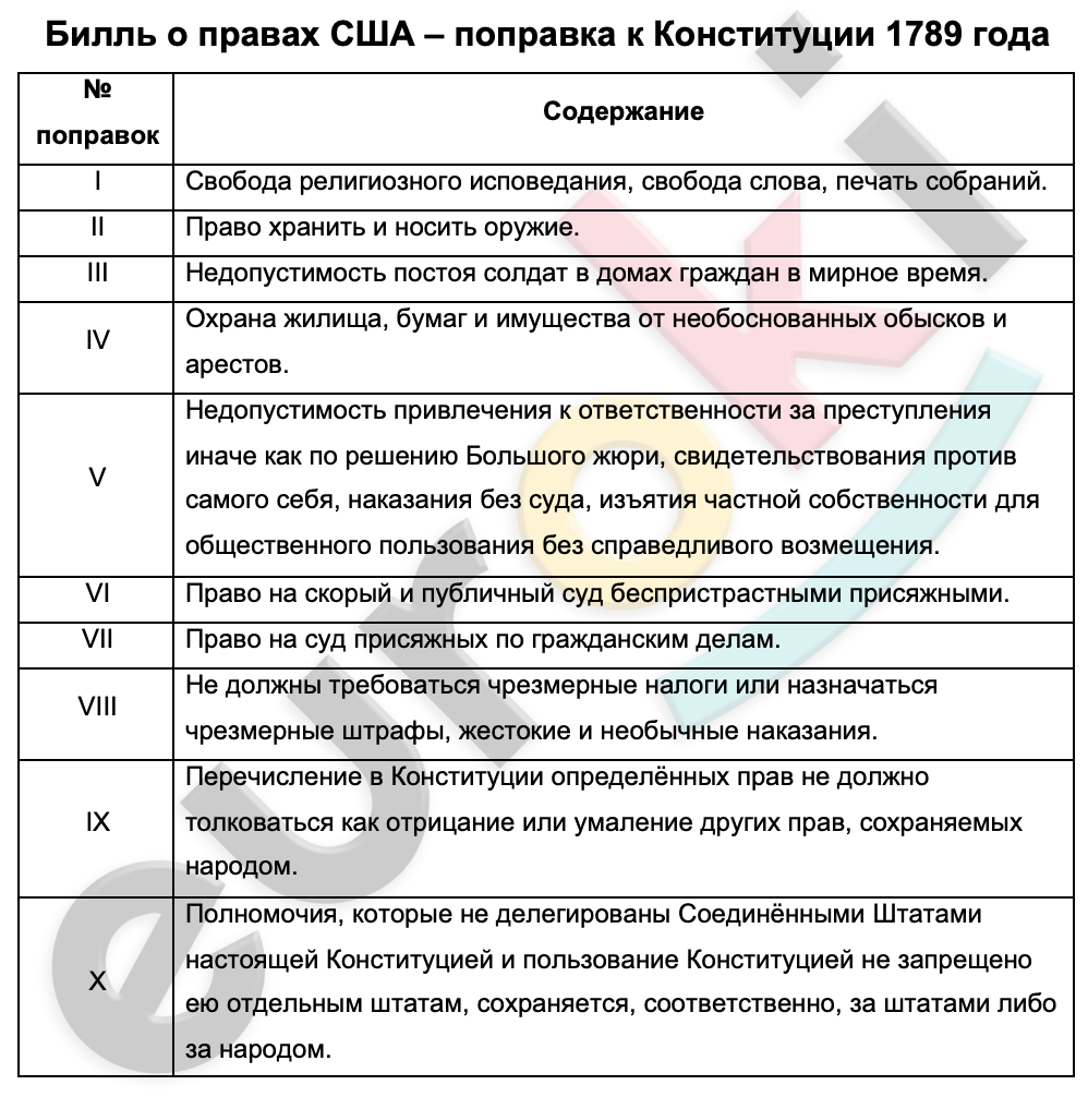 Таблицa по истории 9 класс Билль о правах США – поправка к Конституции 1789 года