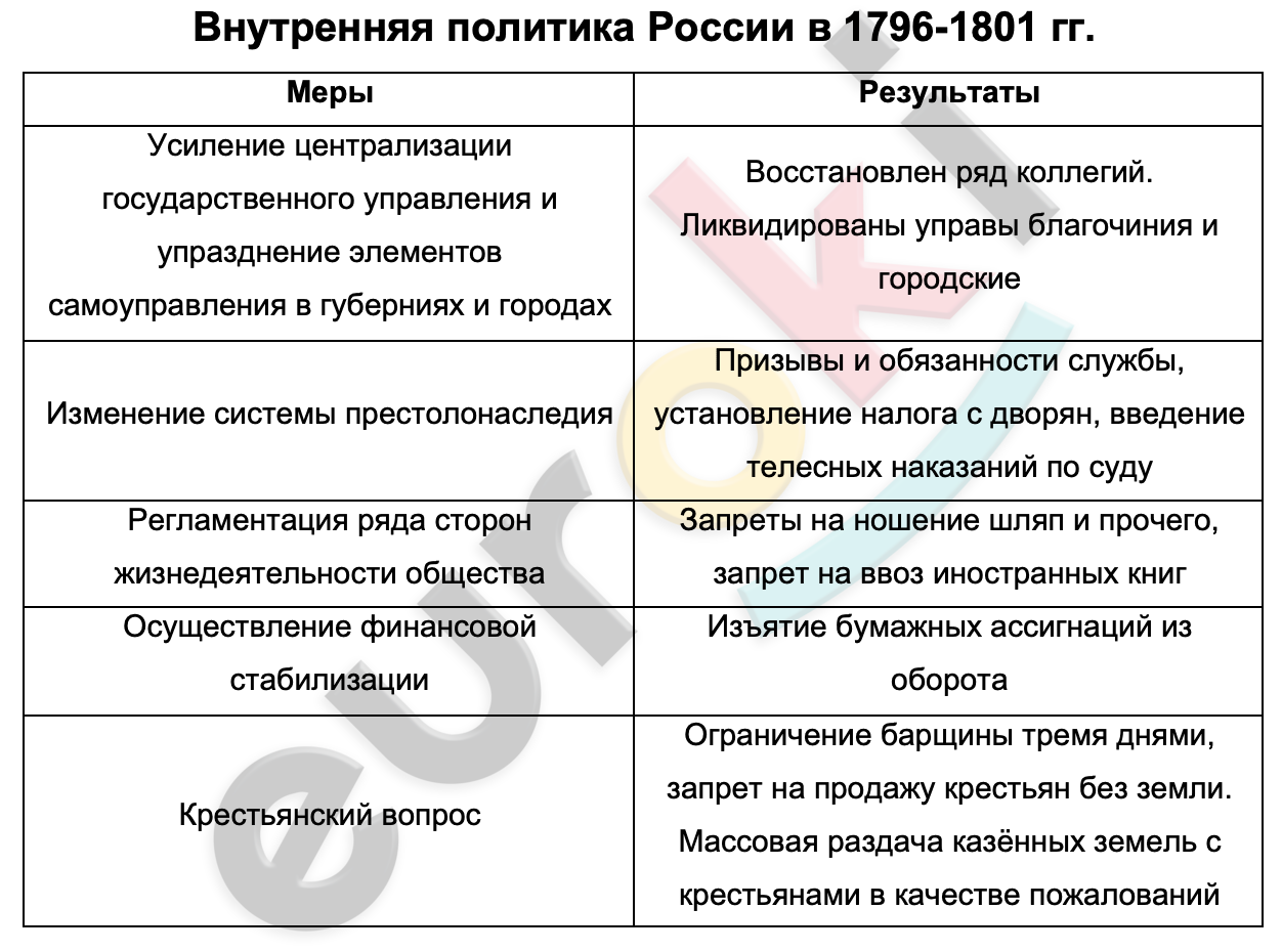 Внешняя политика россии 1796 1801 гг. Таблица внутренняя политика России в 1796-1801. Таблица внешняя политика России в 1796-. Внешняя политика России в 1796-1801 таблица. Таблица внешняя политика России в 1796-1801 гг.