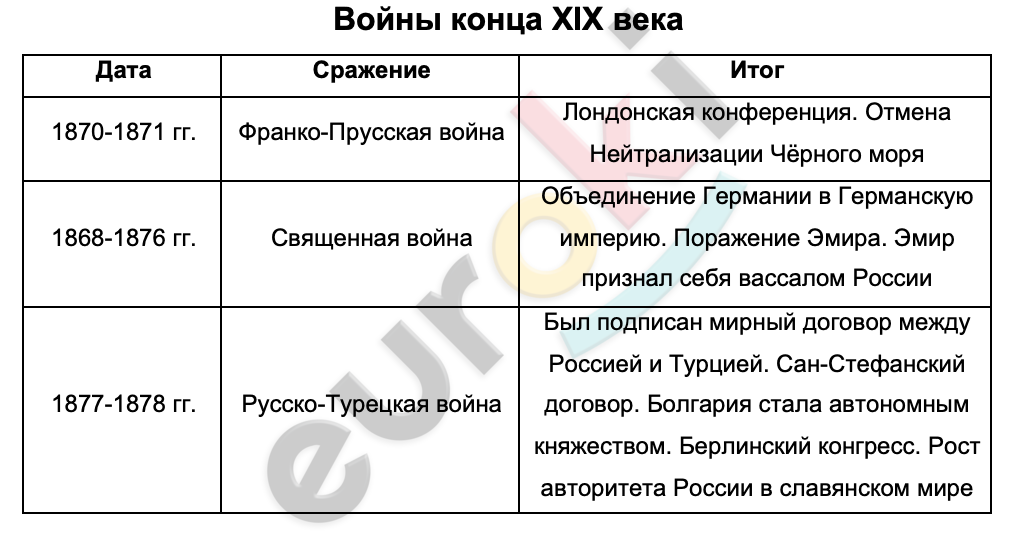 Таблицa по истории 9 класс Войны конца XIX века