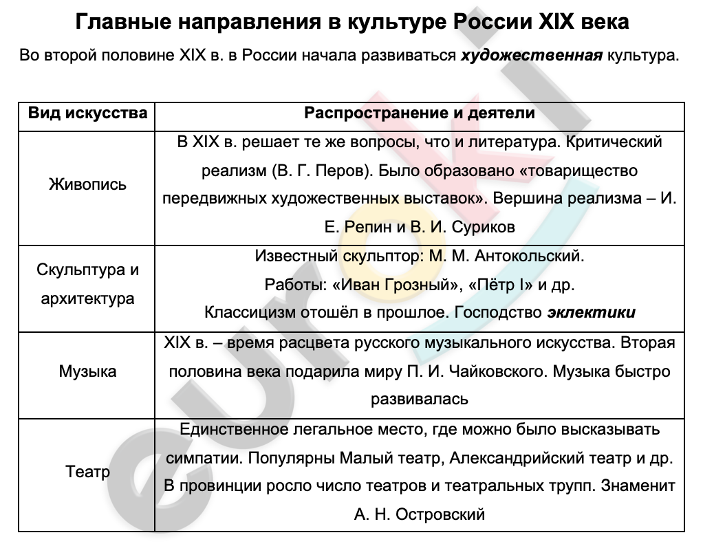 Таблицa по истории 9 класс Главные направления в культуре России XIX века