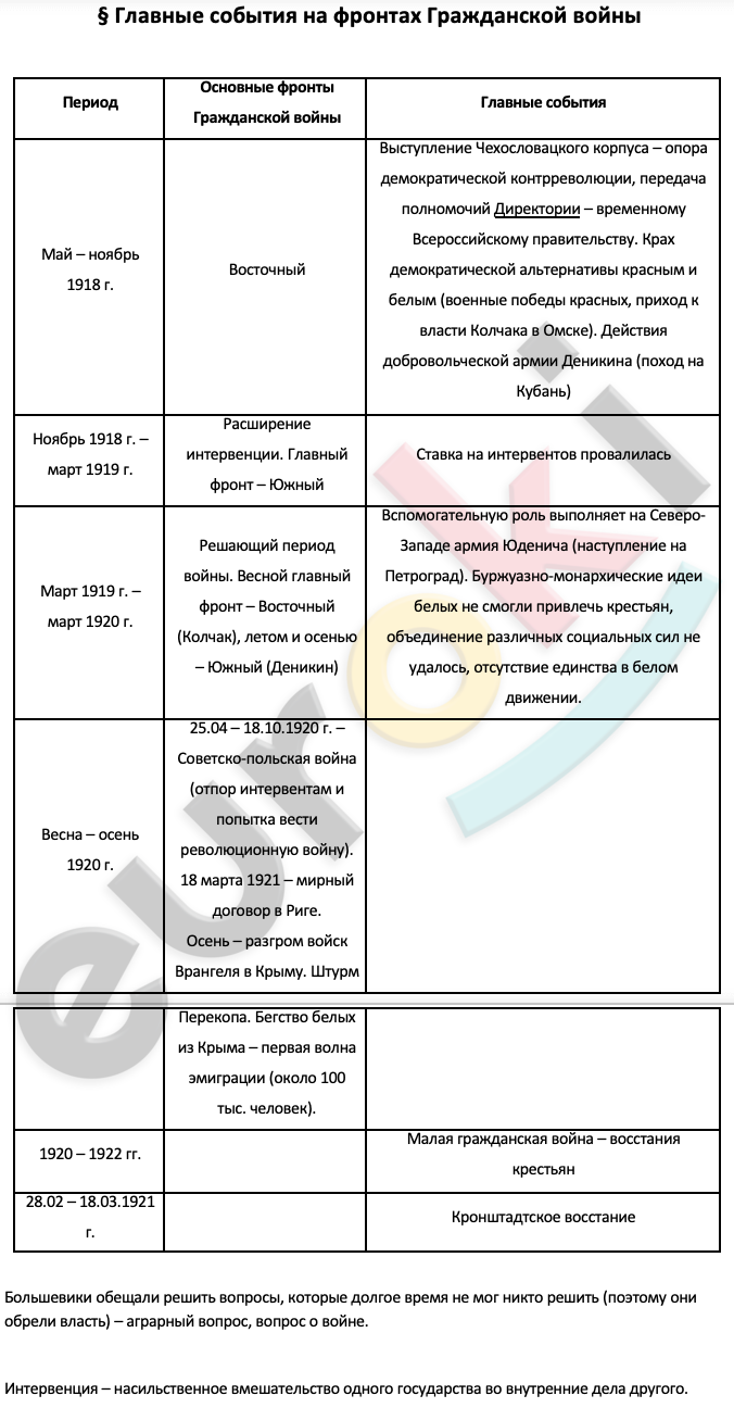 Таблицa по истории 9 класс Главные события на фронтах Гражданской войны в России 1917-1922