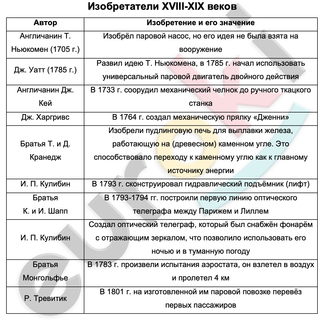 Таблицa по истории 9 класс Изобретатели XVIII-XIX веков