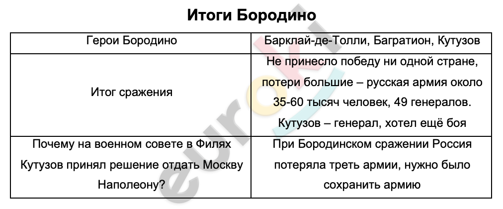 Таблицa по истории 9 класс Итоги Бородино