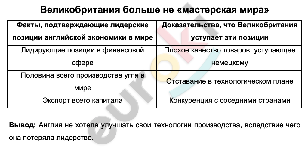 Таблицa по истории 9 класс Великобритания больше не «мастерская мира»