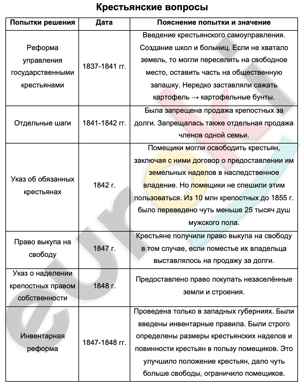 Таблицa по истории 9 класс Попытки решения крестьянского вопроса