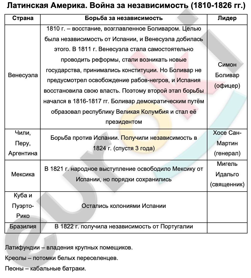 Таблицa по истории 9 класс Латинская Америка. Война за независимость (1810-1826 гг.)