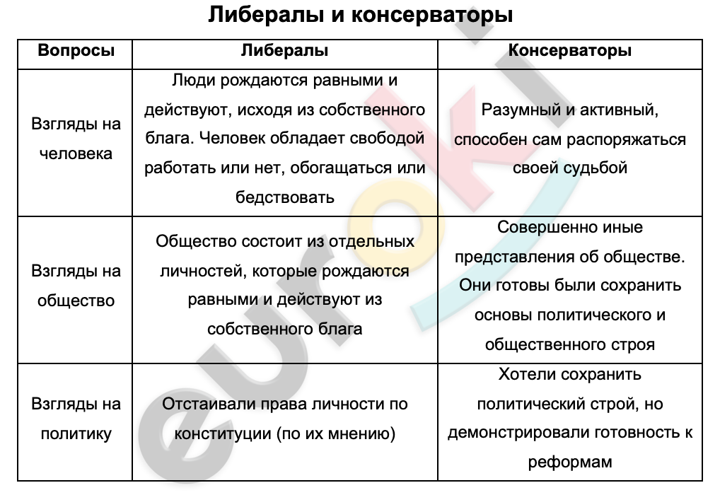 Таблицa по истории 9 класс Либералы и консерваторы