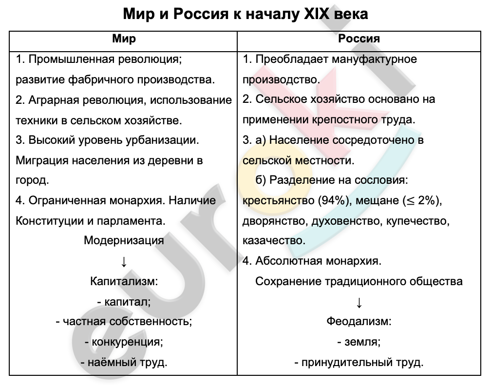 Таблицa по истории 9 класс Мир и Россия к началу XIX века