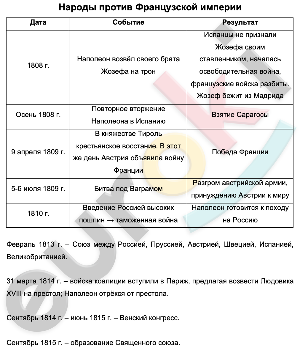 Таблицa по истории 9 класс Народы против Французской империи