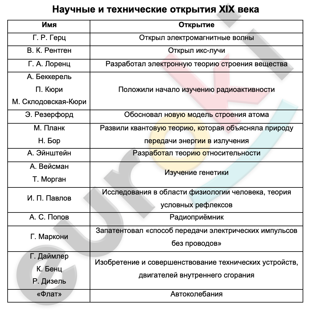 Таблицa по истории 9 класс Научные и технические открытия XIX века