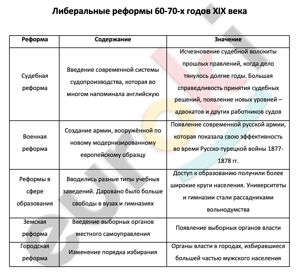 Таблицa по истории 9 класс Буржуазные (либеральные) реформы 1860-1870-х годов в России. Социальная и правовая модернизация