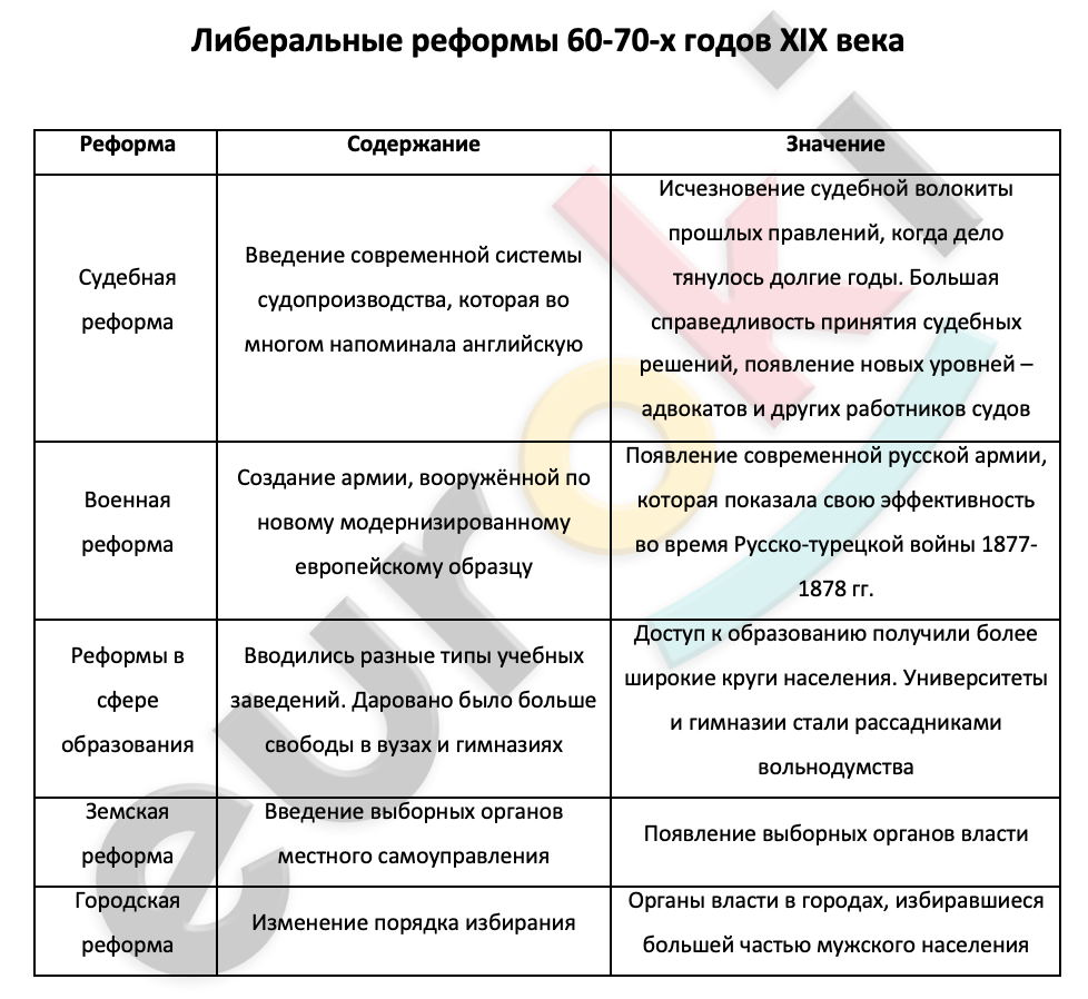 Таблица по истории либеральные реформы. Таблица либеральные реформы 1860. Реформы 1860-1870 таблица. Либеральные реформы 1860-1870 гг таблица. Реформы 1860-1870 таблица 9.