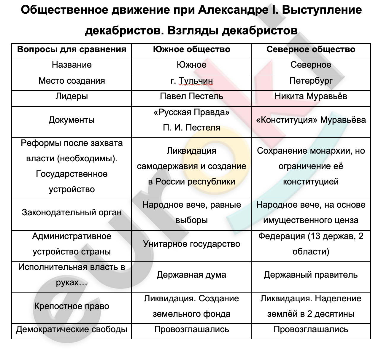 Таблицa по истории 9 класс Общественное движение при Александре I. Выступление декабристов. Взгляды декабристов