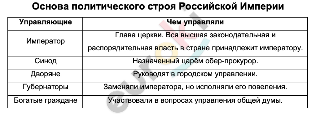 Таблицa по истории 9 класс Основа политического строя Российской Империи