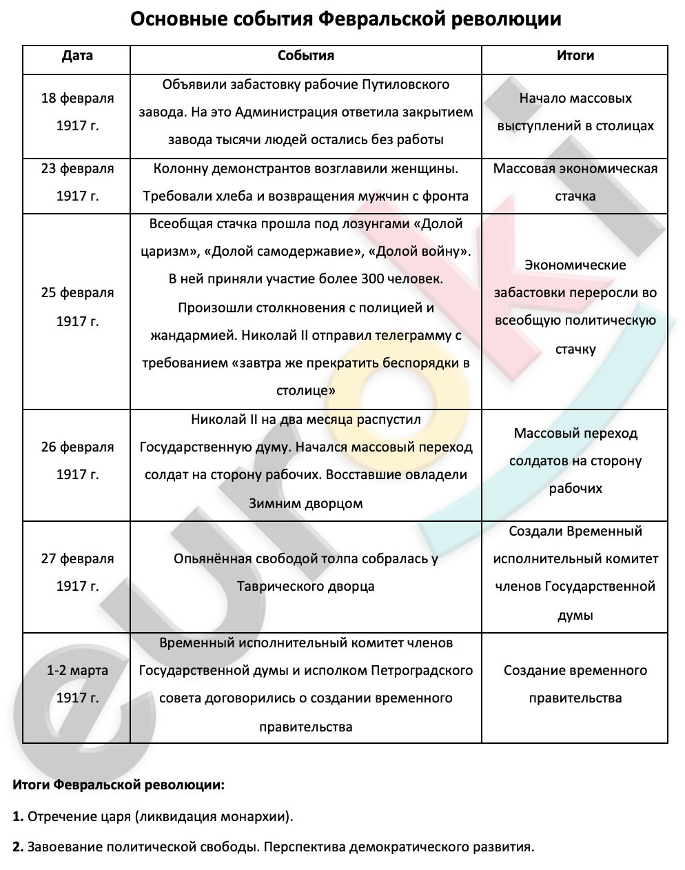 Таблицa по истории 9 класс Основные события Февральской революции