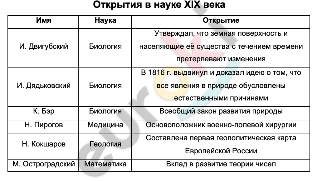 Таблицa по истории 9 класс Открытия в науке XIX века